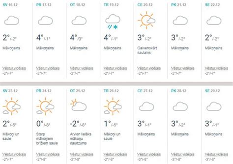 laika prognoze riga